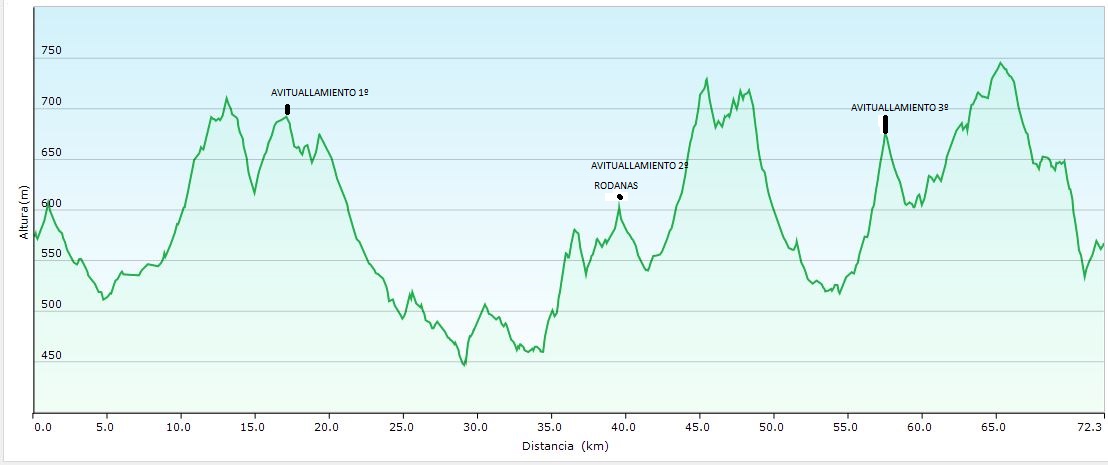 III Ruta a favor AECC Btt Rodanas PERFIL 2 